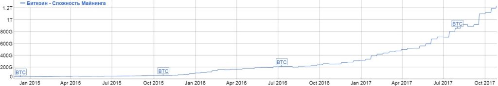 Полный график биткоин netler