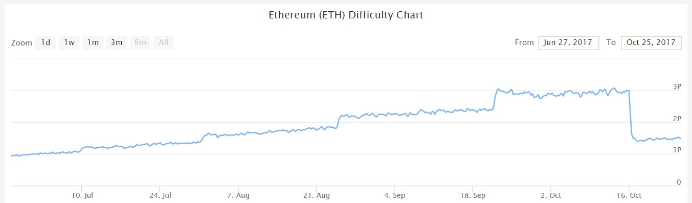 cryptocurrency difficulty charts