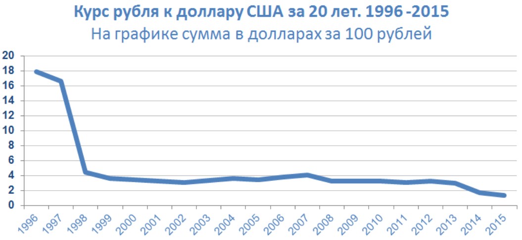 139 долларов в рублях. Диаграмма доллара к рублю за 20 лет. Курс рубля график. Диаграмма рубля к доллару. Курс рубля диаграмма.